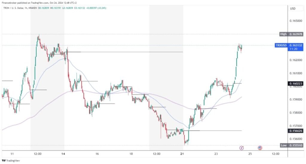 Tron chart analysis